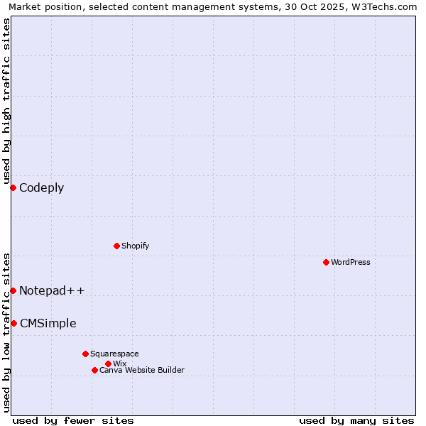 Market position of CMSimple vs. Notepad++ vs. Codeply