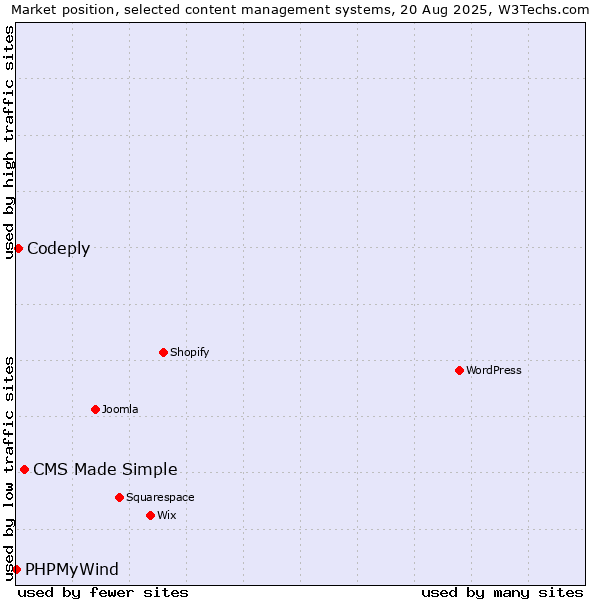 Market position of CMS Made Simple vs. Codeply vs. PHPMyWind