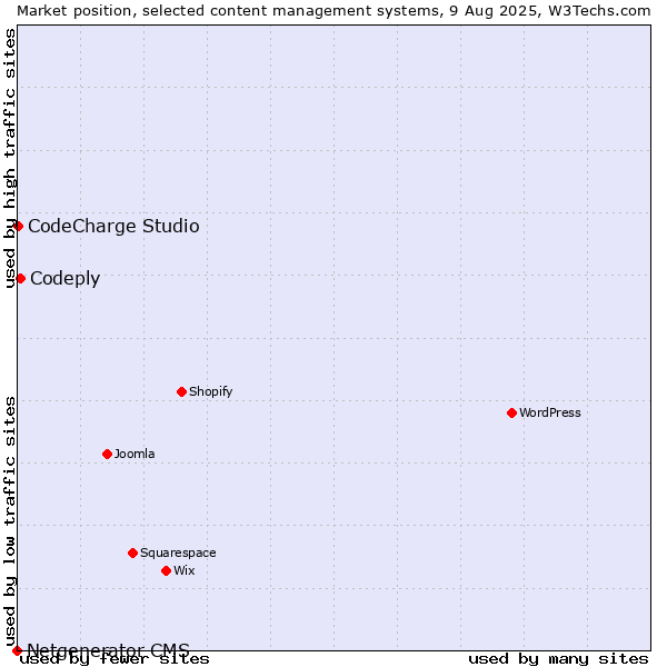 Market position of Codeply vs. CodeCharge Studio vs. Netgenerator CMS
