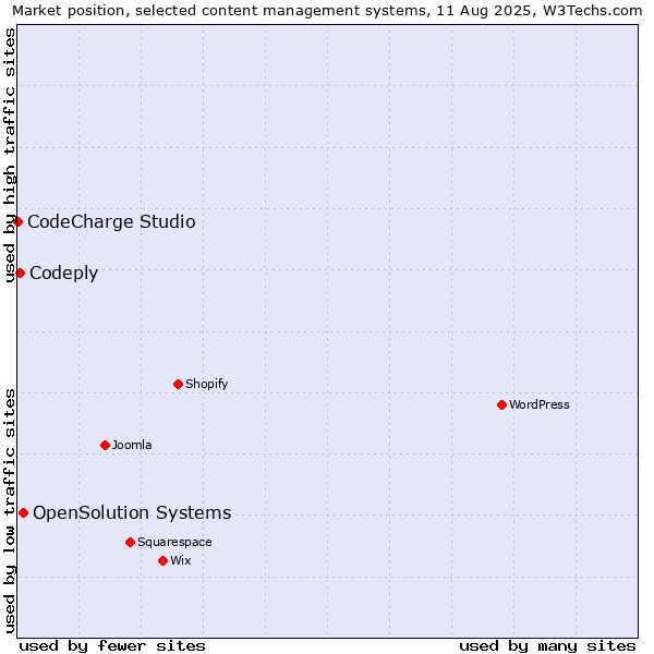 Market position of OpenSolution Systems vs. Codeply vs. CodeCharge Studio