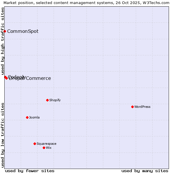 Market position of Drupal Commerce vs. Codeply vs. CommonSpot