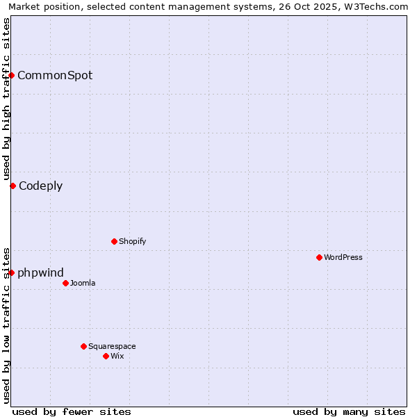 Market position of Codeply vs. phpwind vs. CommonSpot
