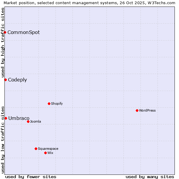 Market position of Umbraco vs. Codeply vs. CommonSpot