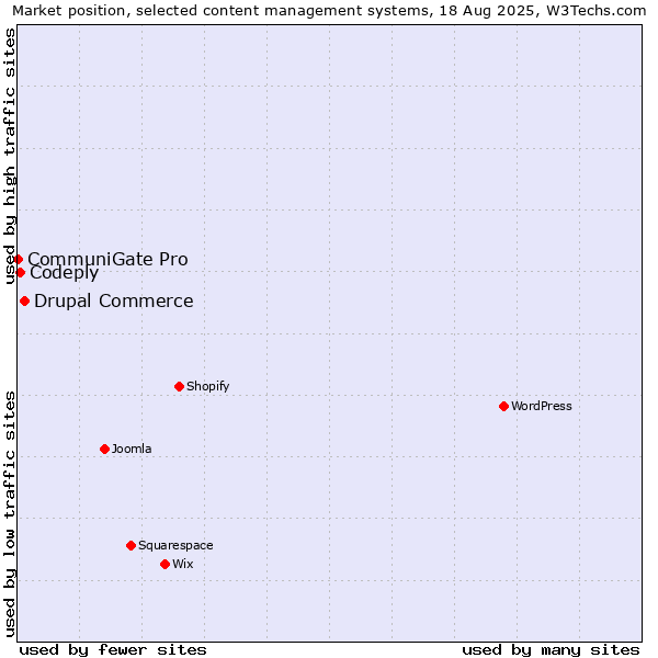 Market position of Drupal Commerce vs. Codeply vs. CommuniGate Pro