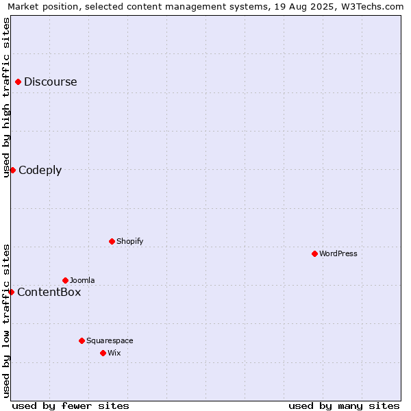 Market position of Discourse vs. Codeply vs. ContentBox