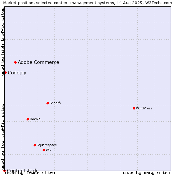 Market position of Adobe Commerce vs. Codeply vs. Contentstack