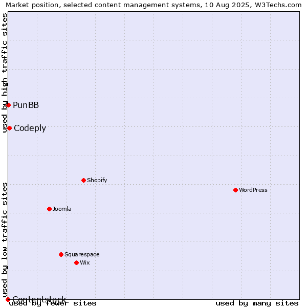Market position of Codeply vs. PunBB vs. Contentstack