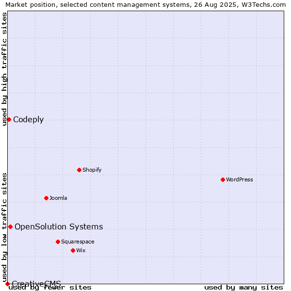 Market position of OpenSolution Systems vs. Codeply vs. CreativeCMS