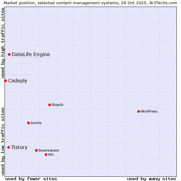 Market position of DataLife Engine vs. Tistory vs. Codeply