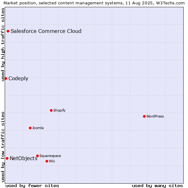 Market position of Salesforce Commerce Cloud vs. NetObjects vs. Codeply