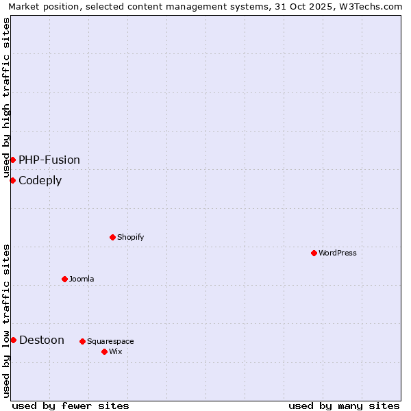 Market position of Destoon vs. PHP-Fusion vs. Codeply