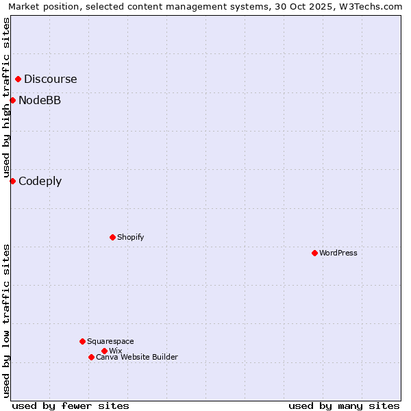 Market position of Discourse vs. NodeBB vs. Codeply