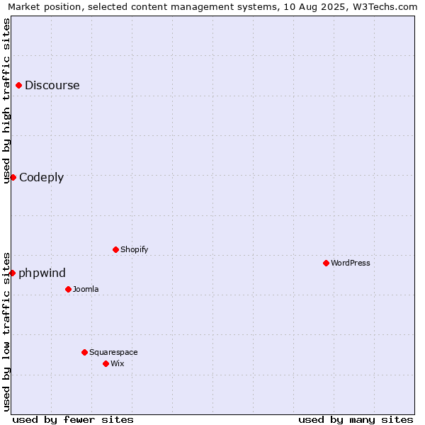 Market position of Discourse vs. Codeply vs. phpwind