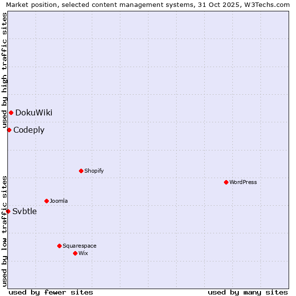 Market position of DokuWiki vs. Codeply vs. Svbtle