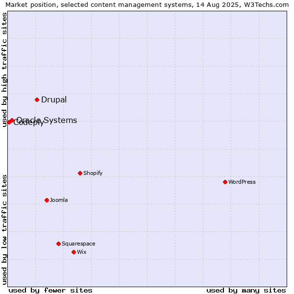Market position of Drupal vs. Oracle Systems vs. Codeply