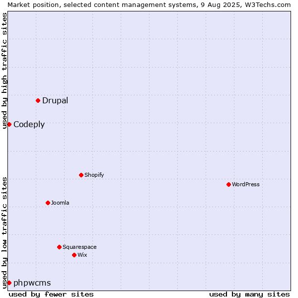 Market position of Drupal vs. phpwcms vs. Codeply