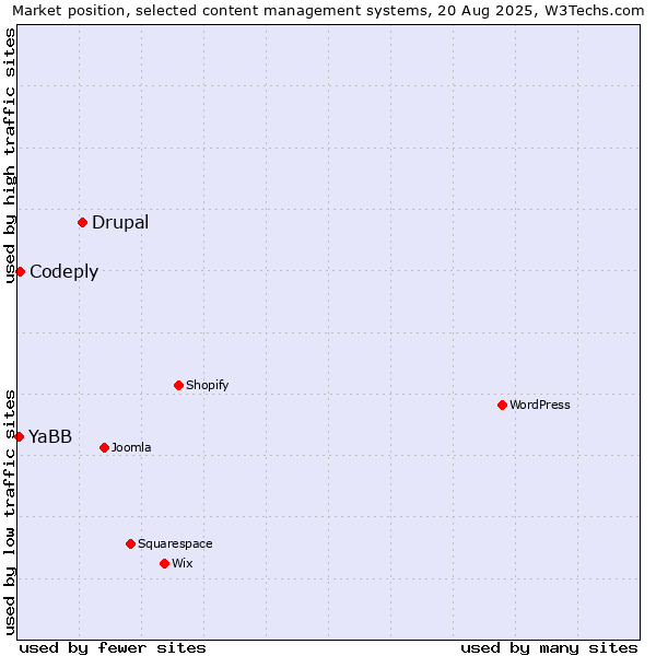 Market position of Drupal vs. Codeply vs. YaBB