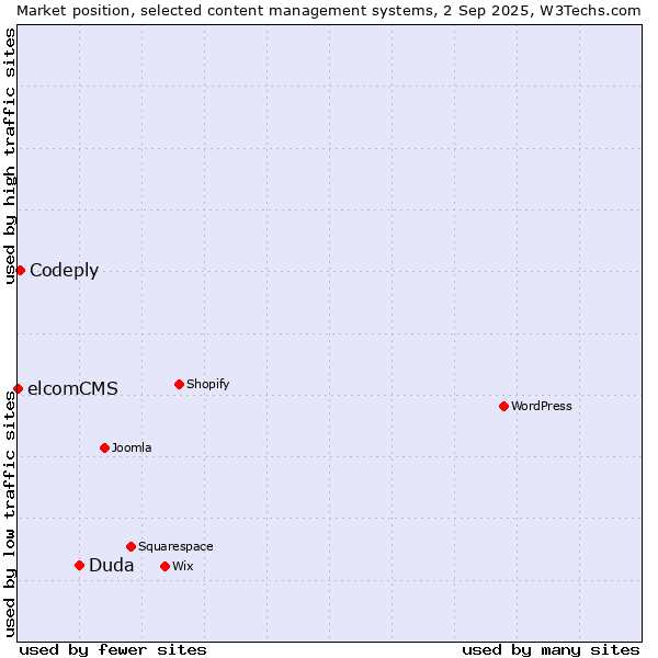 Market position of Duda vs. Codeply vs. elcomCMS