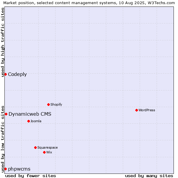 Market position of Dynamicweb CMS vs. phpwcms vs. Codeply