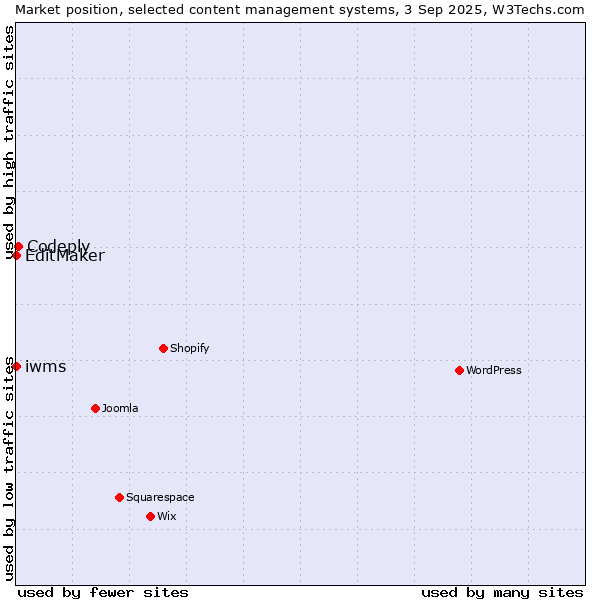 Market position of Codeply vs. EditMaker vs. iwms