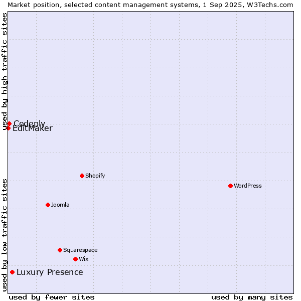Market position of Luxury Presence vs. Codeply vs. EditMaker