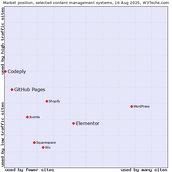 Market position of Elementor vs. GitHub Pages vs. Codeply