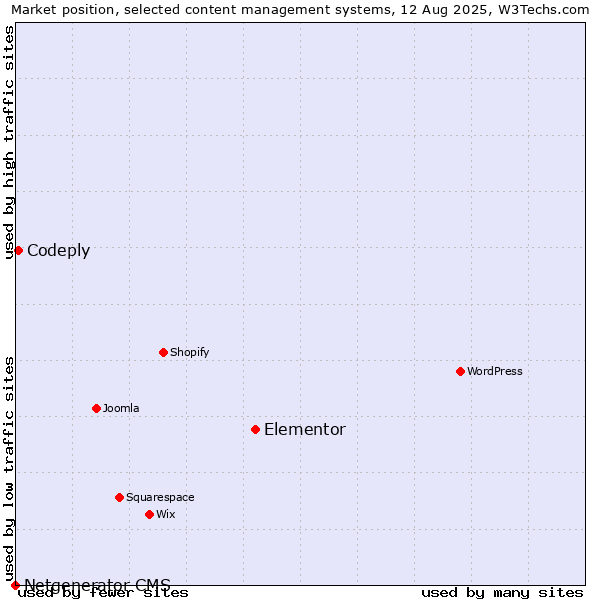Market position of Elementor vs. Codeply vs. Netgenerator CMS