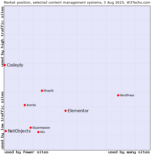 Market position of Elementor vs. NetObjects vs. Codeply