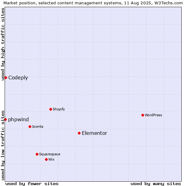 Market position of Elementor vs. Codeply vs. phpwind