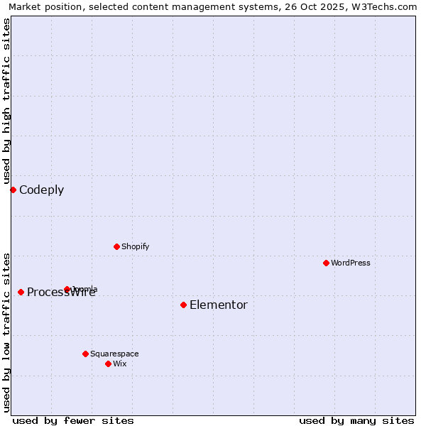 Market position of Elementor vs. ProcessWire vs. Codeply