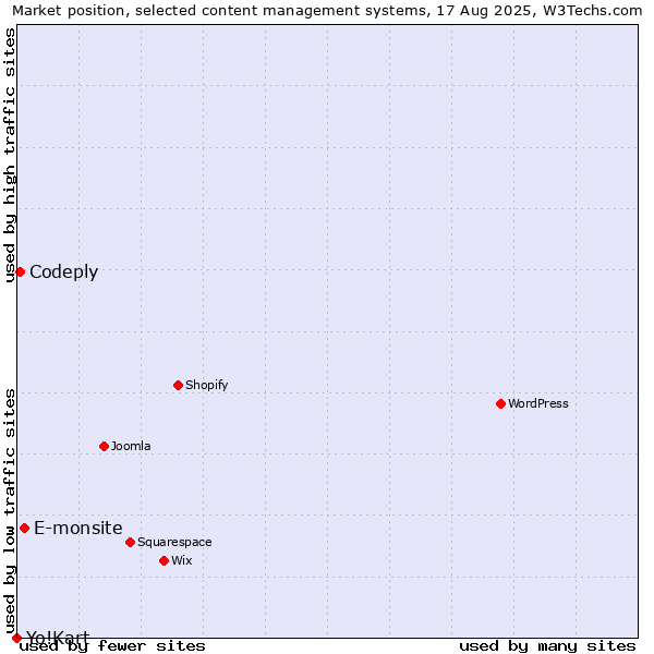 Market position of E-monsite vs. Codeply vs. Yo!Kart