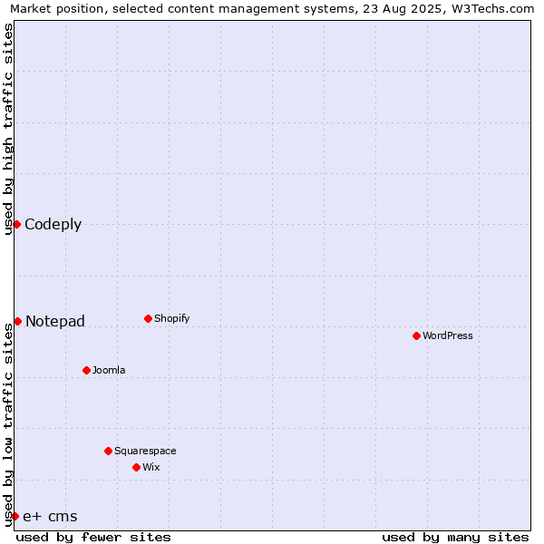 Market position of Notepad vs. Codeply vs. e+ cms