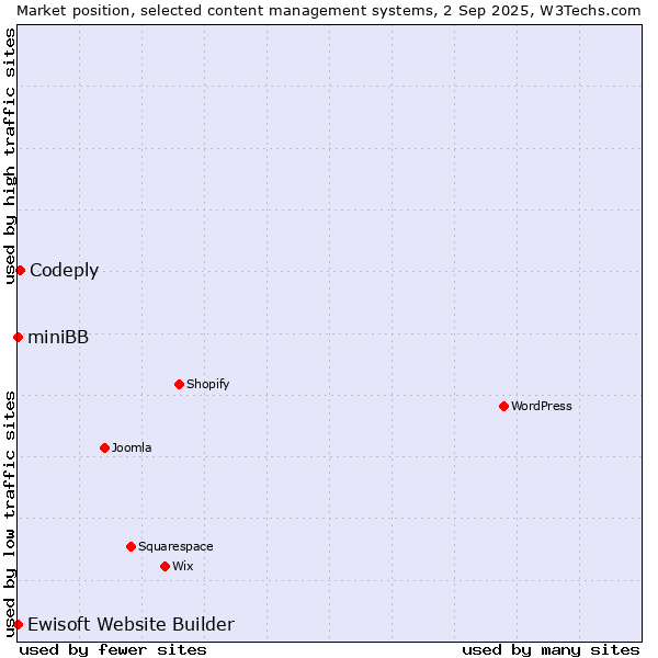 Market position of Codeply vs. Ewisoft Website Builder vs. miniBB
