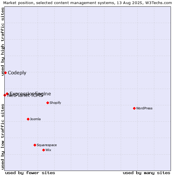 Market position of ExpressionEngine vs. Codeply vs. NetPlanet iCMS