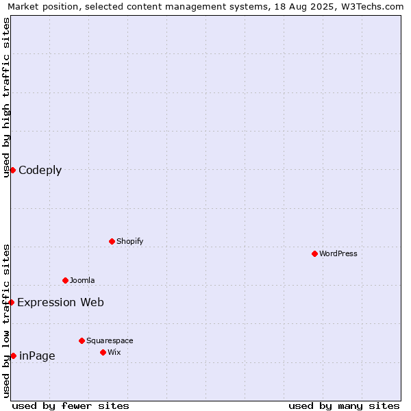 Market position of inPage vs. Codeply vs. Expression Web