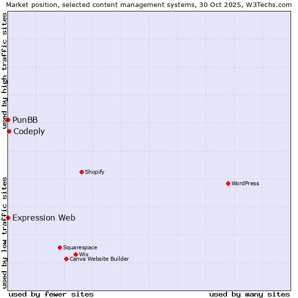 Market position of Codeply vs. PunBB vs. Expression Web