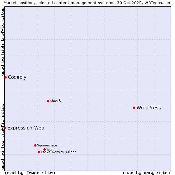 Market position of WordPress vs. Codeply vs. Expression Web