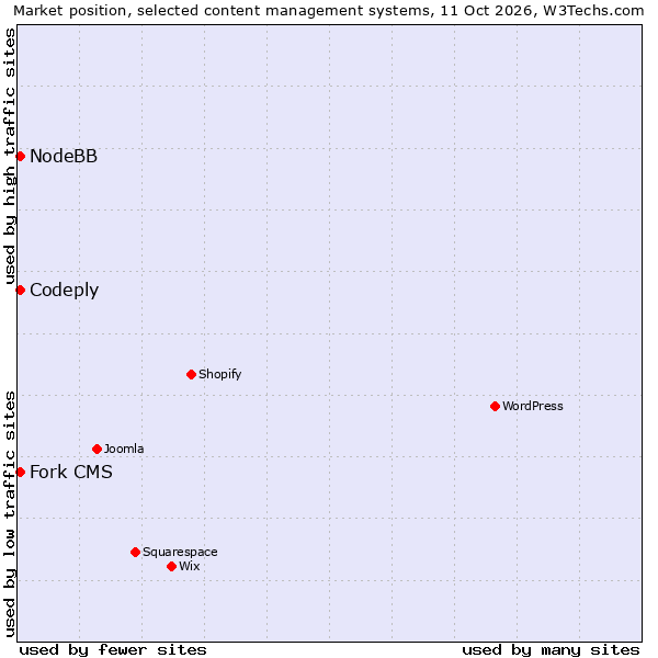 Market position of NodeBB vs. Fork CMS vs. Codeply