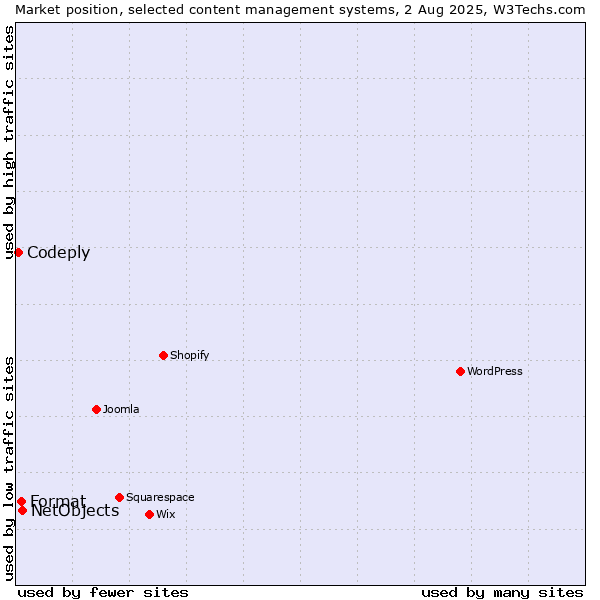 Market position of NetObjects vs. Format vs. Codeply
