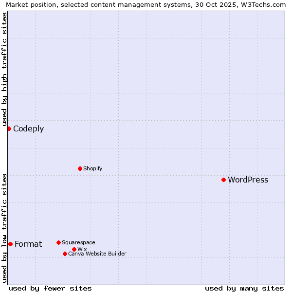 Market position of WordPress vs. Format vs. Codeply