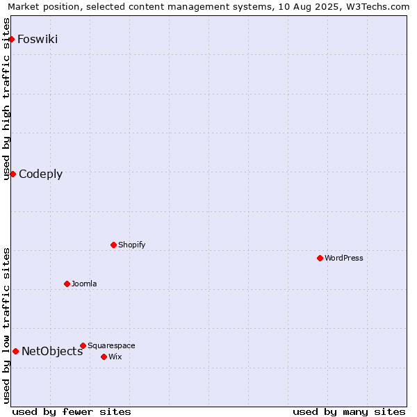 Market position of NetObjects vs. Codeply vs. Foswiki