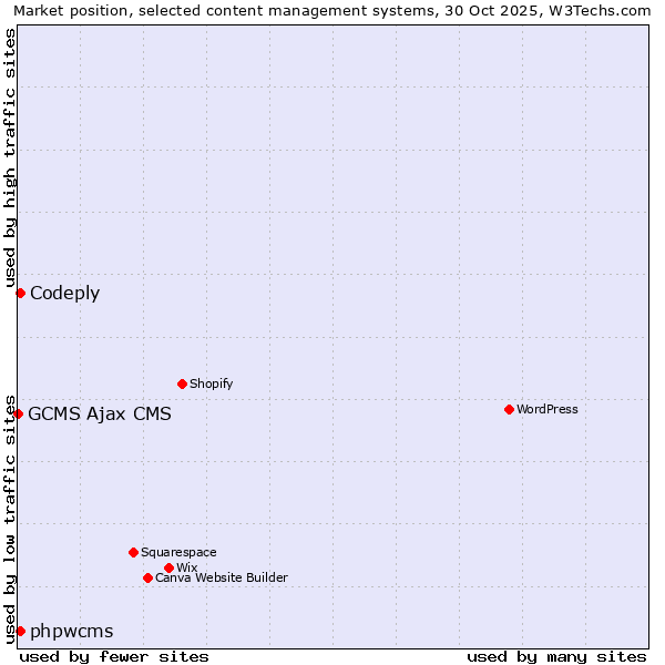 Market position of phpwcms vs. Codeply vs. GCMS Ajax CMS