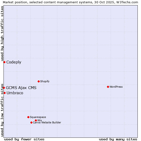 Market position of Umbraco vs. Codeply vs. GCMS Ajax CMS