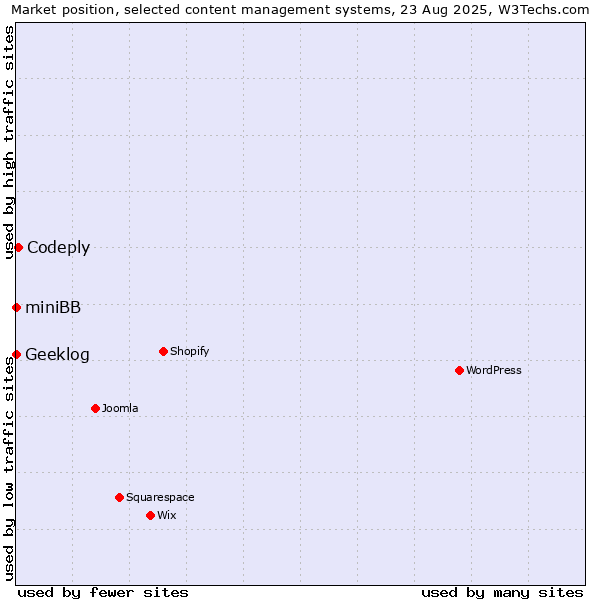 Market position of Codeply vs. Geeklog vs. miniBB