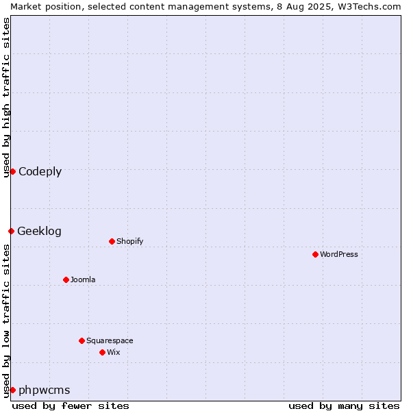 Market position of phpwcms vs. Codeply vs. Geeklog
