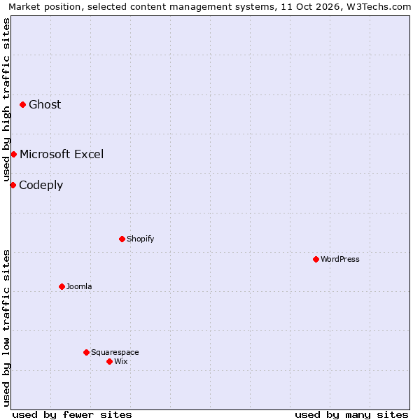 Market position of Ghost vs. Microsoft Excel vs. Codeply