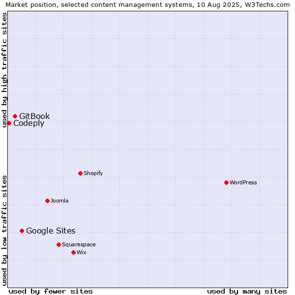 Market position of Google Sites vs. GitBook vs. Codeply
