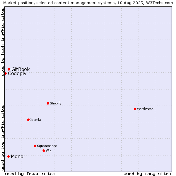Market position of GitBook vs. Mono vs. Codeply