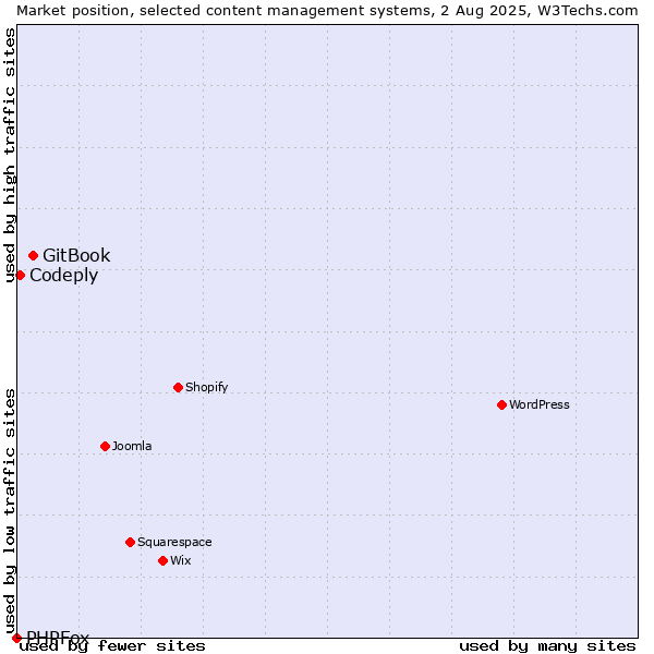 Market position of GitBook vs. Codeply vs. PHPFox
