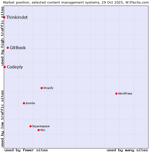 Market position of GitBook vs. Codeply vs. Thinkindot